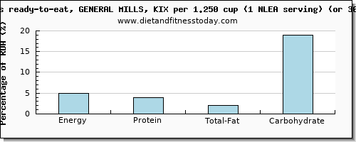 energy and nutritional content in calories in general mills cereals